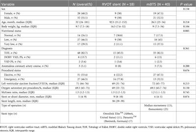 Clinical outcomes of right ventricular outflow tract stenting compared to surgical shunting in late-presenting children